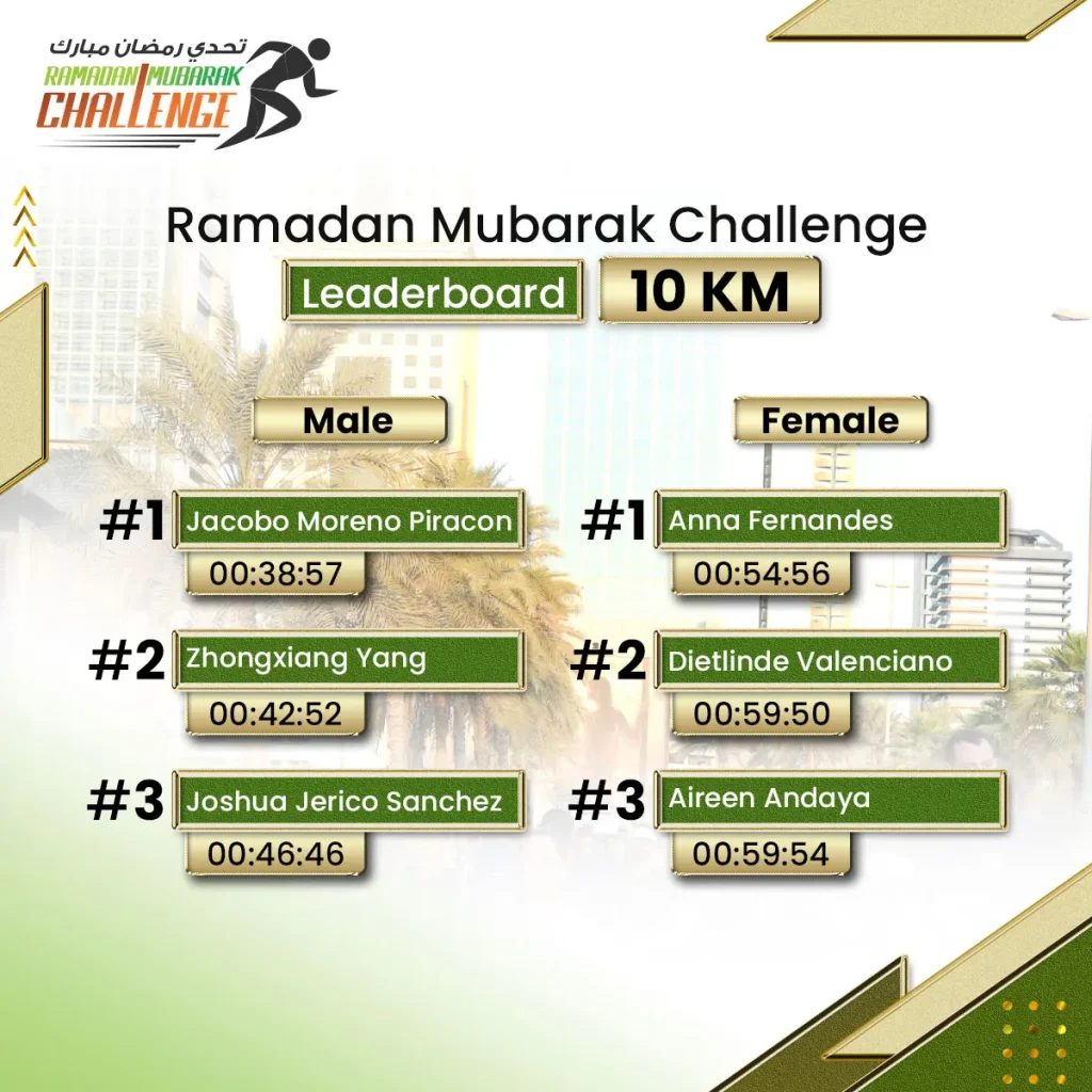 Leaderboard for the Ramadan Mubarak 10 KM Challenge, featuring top male and female runners with their finish times.