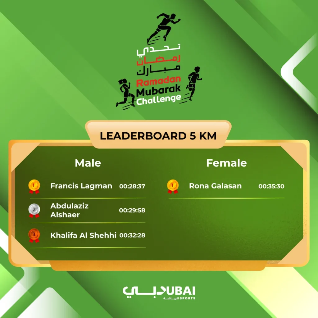 Leaderboard for the Ramadan Mubarak Challenge 5km: Francis Lagman (28:37), Abdulaziz Alshaeer (29:58), Khalifa Al Shehhi (32:28), Rona Galasan (35:30).